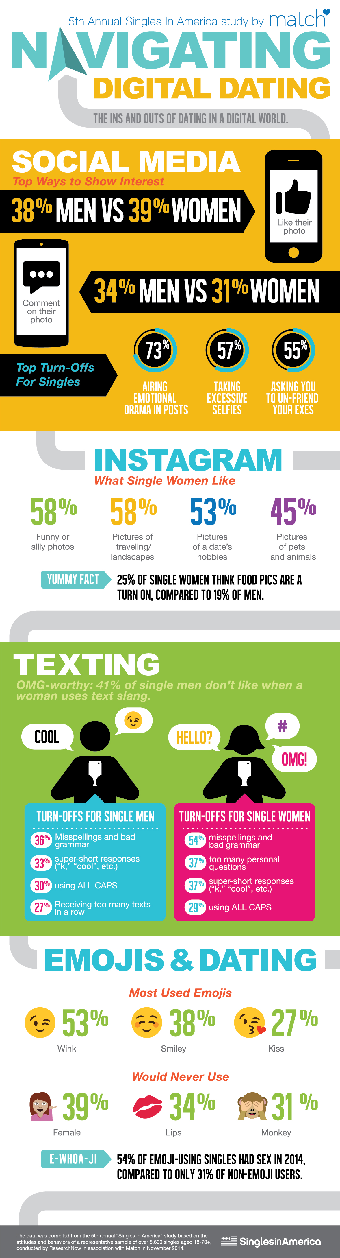 Singles In America study by Match.com